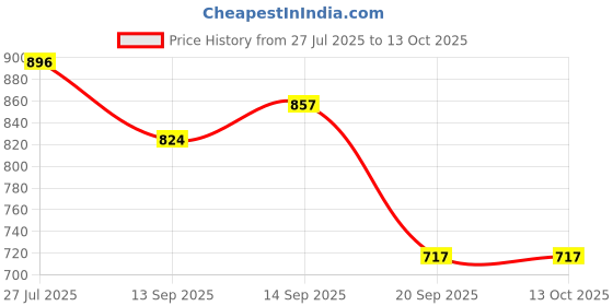 flipkart.com eve hanger Scale or Cabinate light warm white- light 8 W 0.8 cm Tube Light eve hanger Price History Graph from 27 Jul 2025 to 13 Oct 2025