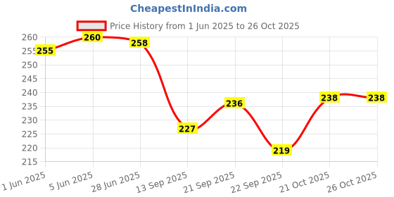 flipkart.com sky Scale Remover Cleaning Tools Home Multipurpose Fish Scaler sky Price History Graph from 1 Jun 2025 to 26 Oct 2025