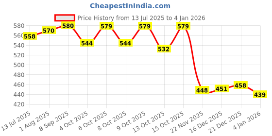 flipkart.com bestie toys Scale Sports Bike Toys | Alloy Racing Model Motorbike for Kids and Collectible bestie toys Price History Graph from 13 Jul 2025 to 3 Jan 2026