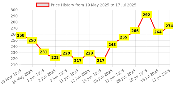 flipkart.com deeglo Scale with Ball Game & Puzzle for Birthday Return Gifts Ruler deeglo Price History Graph from 19 May 2025 to 15 Jul 2025