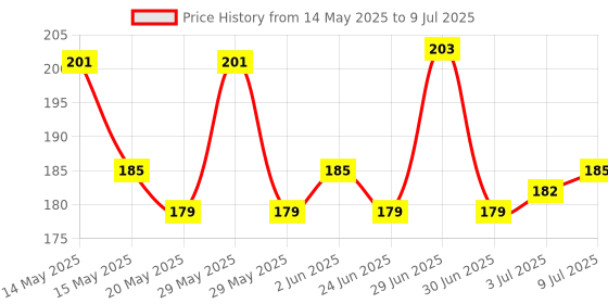 flipkart.com SCALEBEE 20 Pcs RJ45 Cat6 Pass-Through Connector Ends, Cat5, Cat5e, Cat6 8P8C Connector Network Interface Card Price History Graph from 14 May 2025 to 9 Jul 2025