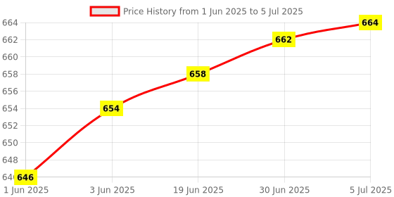 flipkart.com SCALEBEE 2.4Ghz USB Wireless Presenter Pointer PPT RF Remote Control Pen Clicker 2.4Ghz USB Wireless Presenter Presenter Price History Graph from 1 Jun 2025 to 5 Jul 2025