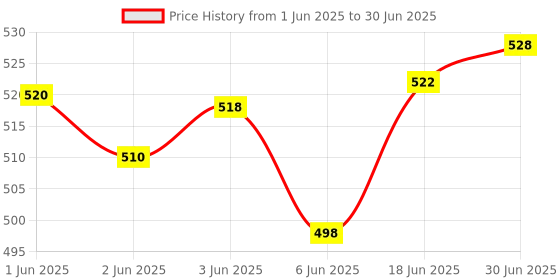 flipkart.com SCALEBEE 2.4GHz Wireless USB Presenter PowerPoint Remote PPT Clicker for Presentation Presenter Remote Presenter Price History Graph from 1 Jun 2025 to 30 Jun 2025