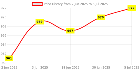 flipkart.com SCALEBEE 2in1 Cable Tester,RJ45 Network Cable Tester,HDMI & RJ45 Cable Continuity Checker Network Interface Card Price History Graph from 2 Jun 2025 to 5 Jul 2025
