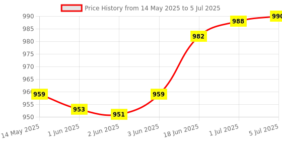 flipkart.com SCALEBEE 4 in 1 Type C to RJ45 Hub 10/100Mbps Ethernet LAN with 3 Port USB HUB 3.0 Lan Adapter Price History Graph from 14 May 2025 to 5 Jul 2025