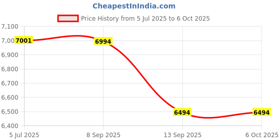 flipkart.com SCALEBEE 512GB SSD Solid State Flash Drives USB 3.2 Metal Super High Speed OTG Pendrive 512 GB OTG Drive Compatible with Audio Player, Desktop Computer, Gaming Console, Laptop, Mobile, Netbook, Tablet, Television USB 3.2 Metal Case Price History Graph from 5 Jul 2025 to 5 Oct 2025