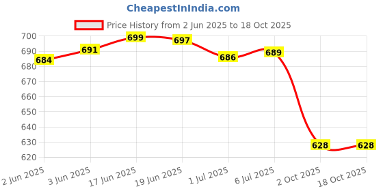 flipkart.com SCALEBEE Black U Shape USB Type C Male to Female Otg Adapter Connector 5A / 100W / 40Gbps Phone Converter Price History Graph from 2 Jun 2025 to 18 Oct 2025