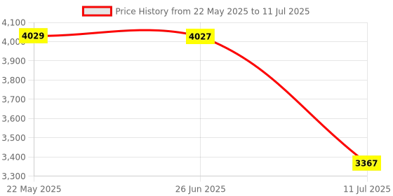 flipkart.com SCALEBEE CFexpress Type B SDHC UHS-II Dual-Slot Mutli Memory Card Reader USB 3.2 10Gbps Card Reader Price History Graph from 22 May 2025 to 11 Jul 2025