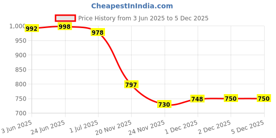 flipkart.com SCALEBEE Dark Grey Type C Male to Female USB4 Magnet 40Gbps Data Transfer,PD140W Quick Charge Phone Converter Price History Graph from 3 Jun 2025 to 5 Dec 2025