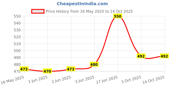 flipkart.com SCALEBEE DSLR/SLR Camera Adjustable Shoulder Bag Case Compatible for Nikon, Canon, SonyCamera Bag Price History Graph from 16 May 2025 to 13 Oct 2025