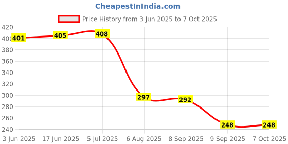 flipkart.com SCALEBEE Ear Hooks for Apple AirPods 1, 2, 3 and Pro 2 for Jogging, Running, Gym, Walking In The Ear Headphone Cushion Price History Graph from 3 Jun 2025 to 6 Oct 2025