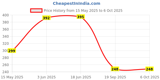 flipkart.com SCALEBEE Ear Hooks for Apple AirPods 1, 2, 3 and Pro 2 for Walking, Running, Jogging, Gym In The Ear Headphone Cushion Price History Graph from 15 May 2025 to 6 Oct 2025