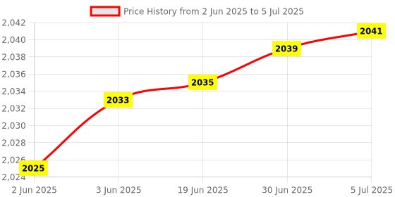 flipkart.com SCALEBEE External CD/DVD Drive for Laptop 5 in 1 With Type-C SD/TF USB Port DVD Burner External DVD Writer Price History Graph from 2 Jun 2025 to 5 Jul 2025