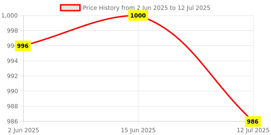 flipkart.com SCALEBEE Grey Type C Male to Female USB4 Magnet 40Gbps Data Transfer,PD100W Quick Charge Phone Converter Price History Graph from 2 Jun 2025 to 12 Jul 2025