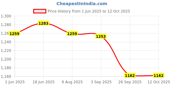 flipkart.com SCALEBEE Heavy Duty For 14 Feet Light Stand & Tripod Stand Shoulder Carry BagCamera Bag Price History Graph from 1 Jun 2025 to 12 Oct 2025