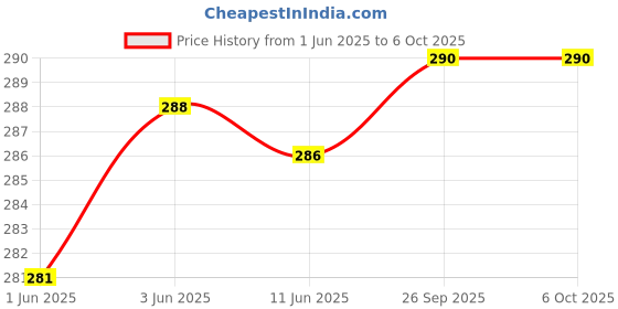 flipkart.com SCALEBEE PoE Splitter Ethernet Adapter for IP Camera IP Phone POE Devices Lan Adapter Price History Graph from 1 Jun 2025 to 6 Oct 2025