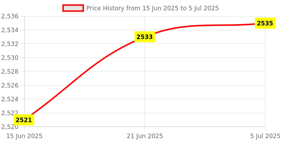 flipkart.com SCALEBEE Portable RGB LED Video Light 14W , 4000mAh Built in Battery with C Type Charging 1560 lx Camera LED Light Price History Graph from 15 Jun 2025 to 5 Jul 2025