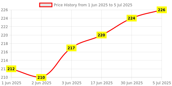 flipkart.com SCALEBEE Self-Adhesive Waterproof Replacement Computer Laptop Keyboard Stickers Laptop Keyboard Replacement Key Price History Graph from 1 Jun 2025 to 5 Jul 2025