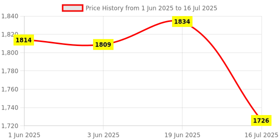 flipkart.com SCALEBEE Selfie Video LED Light Kit with Clip for iPhone/Tablet/Laptop (3 Light Mode) 250 lx Camera LED Light Price History Graph from 1 Jun 2025 to 16 Jul 2025