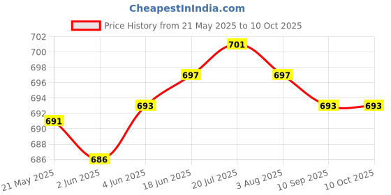 flipkart.com SCALEBEE Silicone Press and Release Earbuds Case For Apple Airpods 3rd Generation Price History Graph from 21 May 2025 to 10 Oct 2025