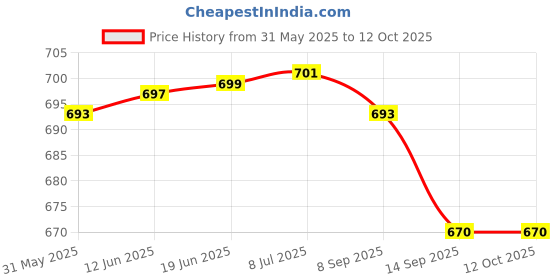 flipkart.com SCALEBEE Silicone Press and Release Earbuds Case For Apple Airpods Pro 2nd Generation Price History Graph from 31 May 2025 to 12 Oct 2025