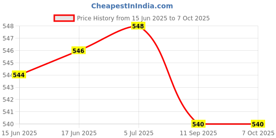 flipkart.com SCALEBEE Silicone Press and Release Earbuds Case For Apple Airpods Pro 2nd Generation Price History Graph from 15 Jun 2025 to 7 Oct 2025