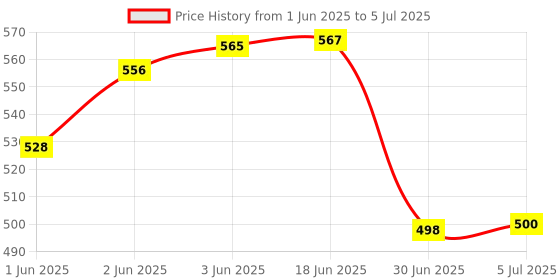 flipkart.com SCALEBEE Type C OTG , 3-in-1 USB 3.0, MicroSD, SD, SDXC & SDHC Card All In One Card Reader Price History Graph from 1 Jun 2025 to 5 Jul 2025