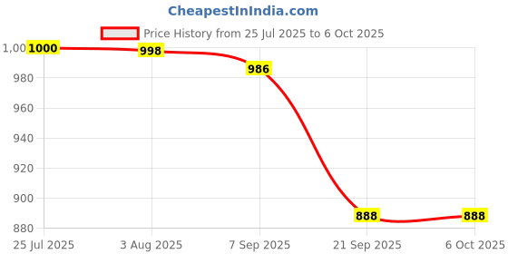 flipkart.com SCALEBEE Type C to LAN TypeC Gigabit Ethernet LAN 1000Mbps, Plug & Play Wired Ethernet Lan Adapter compatible with Linux, Mac, Windows Price History Graph from 25 Jul 2025 to 6 Oct 2025