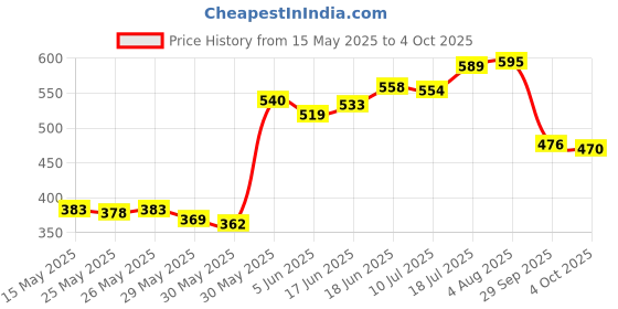 flipkart.com scalebee USB 2.0 Mini Microphone Adapter for Chat, Skype,Youtube,PC,Laptop,Usb Dongle Mic Microphone scalebee Price History Graph from 15 May 2025 to 4 Oct 2025