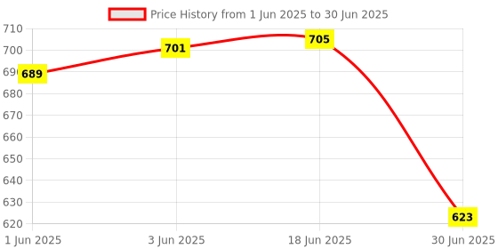 flipkart.com SCALEBEE USB 3.0 All in 1 Card Reader with OTG SD/Micro SD Card Read Type C Mobile Phone Card Reader Price History Graph from 1 Jun 2025 to 30 Jun 2025