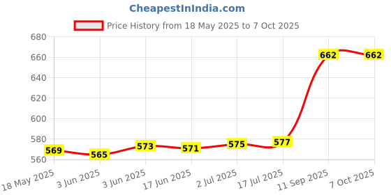 flipkart.com SCALEBEE USB 3.0 Front Panel Hub 2 Port Expansion Bay 20 Pin to USB3.0 60cm Bracket USB Adapter Price History Graph from 18 May 2025 to 7 Oct 2025