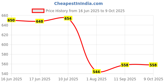 flipkart.com SCALEBEE USB 3.0 Transparent Portable Hard Disk Adapter for HDD & SSD, Supports SATA III, 2.5 inch External Hard Disk Cover Price History Graph from 16 Jun 2025 to 8 Oct 2025
