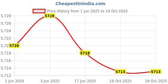 flipkart.com SCALEBEE USB Flash Pen Drive Type-C USB3.0 Dual-Port Metal Fingerprint Encryption U Disk 256 GB OTG Drive Compatible with Desktop Computer, Gaming Console, Audio Player, Laptop, Mobile, Tablet, Television USB 3.0 Metal Case Price History Graph from 1 Jun 2025 to 19 Oct 2025