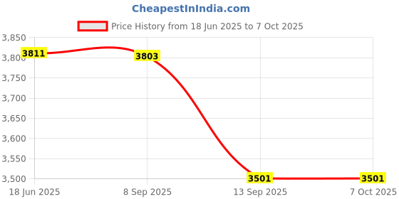 flipkart.com SCALEBEE USB Flash Pen Drive Type-C USB3.0 Dual-Port Metal Fingerprint Encryption U Disk 64 GB OTG Drive Compatible with Desktop Computer, Gaming Console, Audio Player, Laptop, Mobile, Tablet, Television USB 3.0 Metal Case Price History Graph from 18 Jun 2025 to 6 Oct 2025