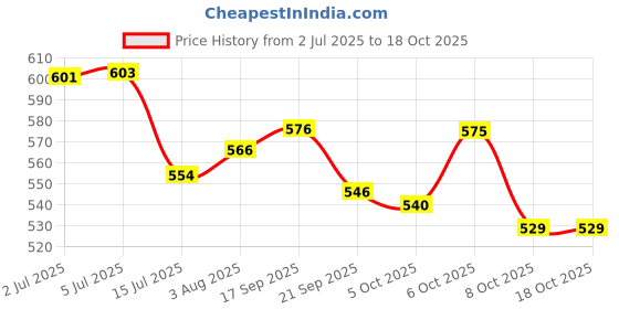 flipkart.com bestie toys Scalestic Shape Alloy Downhill Mountain Bike ToyFor Kids(Multicolor, Pack of: 1) bestie toys Price History Graph from 2 Jul 2025 to 17 Oct 2025