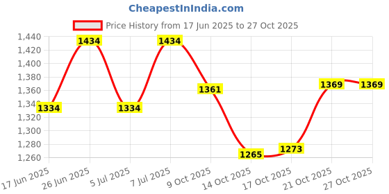 flipkart.com elan Scallop Cake Stand Steel Cake Server elan Price History Graph from 17 Jun 2025 to 27 Oct 2025