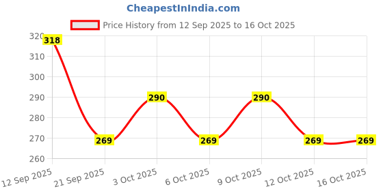 flipkart.com saravana super mart Scallop Scale for Tailors and Designers Ruler saravana super mart Price History Graph from 12 Sep 2025 to 15 Oct 2025