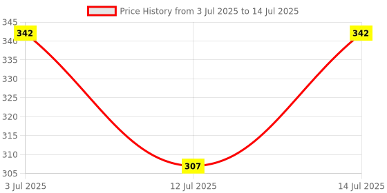 flipkart.com saravana super mart Scallop Scale with Arm hole Scale combo for Tailoring Beginners Ruler saravana super mart Price History Graph from 3 Jul 2025 to 14 Jul 2025