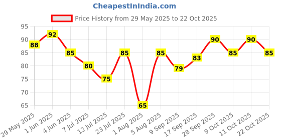 flipkart.com etszaz Scalp Hair Growth, Soft Silicone Bristles to Remove Dandruff and Relieve Itching etszaz Price History Graph from 29 May 2025 to 22 Oct 2025