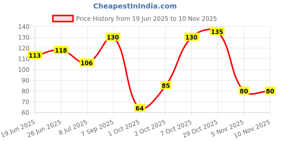 flipkart.com hyuman Scalp Hair Massager, Shampoo Brush, Soft Silicone Long Bristles, Reduce Dandruff hyuman Price History Graph from 19 Jun 2025 to 10 Nov 2025