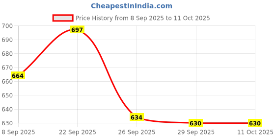 flipkart.com red-rubby scalp massager red-rubby Price History Graph from 8 Sep 2025 to 10 Oct 2025