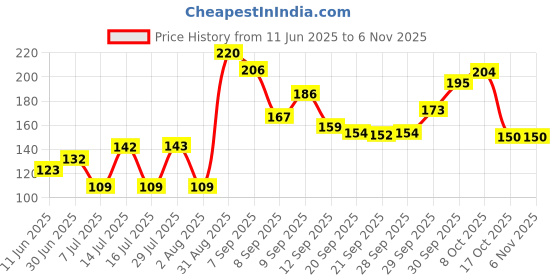flipkart.com pal enterprise Scalp Massager and Hair Growth Care, Head Fluid Brush for Essential Oil Hair pal enterprise Price History Graph from 11 Jun 2025 to 3 Nov 2025