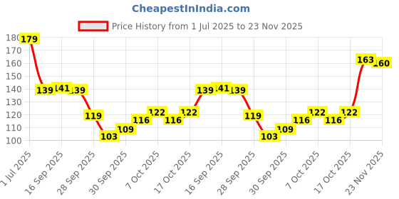flipkart.com mildcares Scalp Massager Brush for Hair Growth, Dandruff Removal & Deep Cleansing Pack-1 mildcares Price History Graph from 1 Jul 2025 to 23 Nov 2025