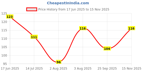 flipkart.com etszaz Scalp Massager Brush | Helps In Stimulating Blood Flow & Reducing Dandruff etszaz Price History Graph from 17 Jun 2025 to 15 Nov 2025