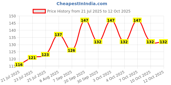 flipkart.com episkey Scalp Massager Brush With Soft Silicon Bristles For Men & Women | Pink-JP35 episkey Price History Graph from 21 Jul 2025 to 12 Oct 2025