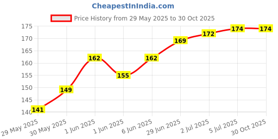 flipkart.com metaverse Scalp Massager for Hair Growth - Head Massager Scrubber Brush - Reduces Dandruff metaverse Price History Graph from 29 May 2025 to 30 Oct 2025