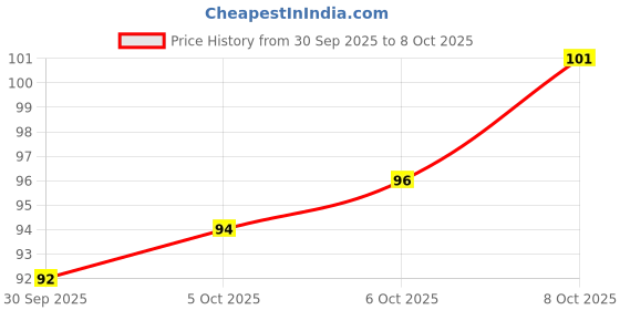 flipkart.com valkyrie Scalp Massager Shampoo Brush with Soft Silicon Bristles For Men & Women | BO-35 valkyrie Price History Graph from 30 Sep 2025 to 8 Oct 2025