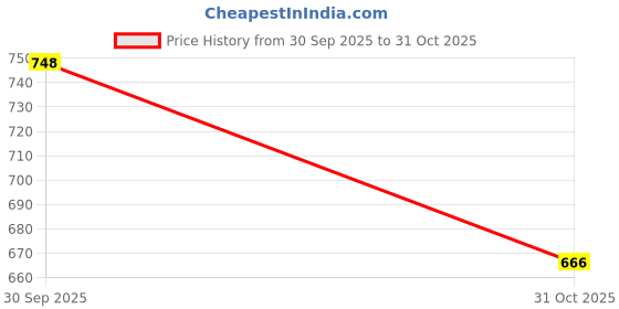 flipkart.com hespa Scalp Massager with Type-C Charging, 3 Modes for Stress Relief & Hair Growth hespa Price History Graph from 30 Sep 2025 to 31 Oct 2025