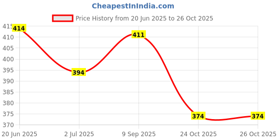 flipkart.com traya Scalp Oil with Calm Oil Shots | Hair Oil for Stress Relief & Calm Sleep Hair Oil traya Price History Graph from 20 Jun 2025 to 26 Oct 2025