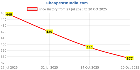 flipkart.com traya Scalp Oil with Scalp Health Shots | Hair Oil for Healthy Scalp Hair Oil traya Price History Graph from 27 Jul 2025 to 20 Oct 2025